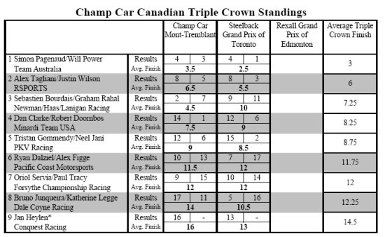 De stand in voor de Canadian Tripple Crown