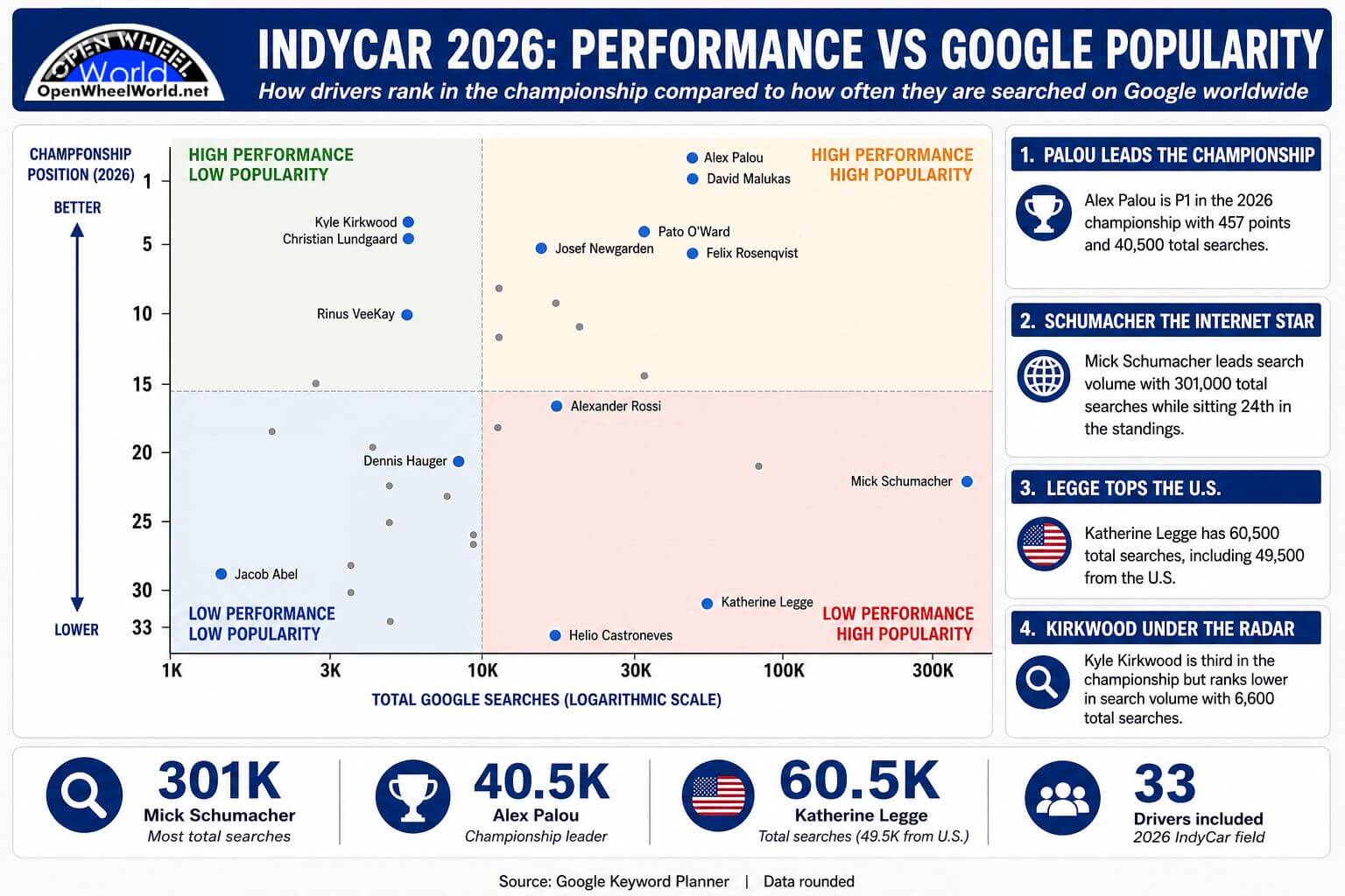 IndyCar 2026: Performance vs Google Popularity Chart